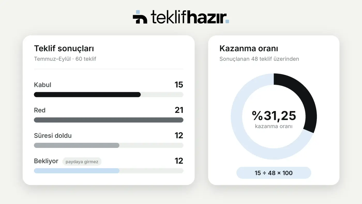 Teklif Kazanma Oranı Nasıl Hesaplanır? Formül, Örnek ve Artırma Yolları